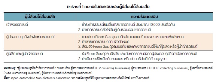 บทเรียนจากประเทศญี่ปุ่น: มาตรการบริหารจัดการซากรถยนต์ และมาตรการเก่าแลก